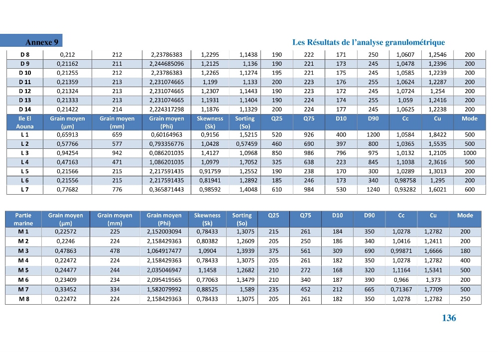 Etude géomorpho-sédimentaire de la zone côtière du parc National de Taza
