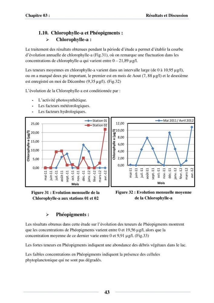 Dynamique des peuplements du Lac Mellah