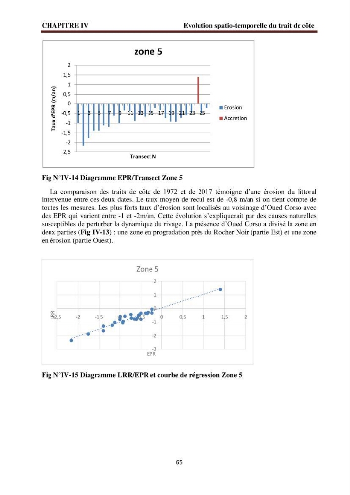 Modélisation de la dynamique et la cinématique à multi échelles du trait de côte et évaluation des zones à risques du littoral centre Algérien