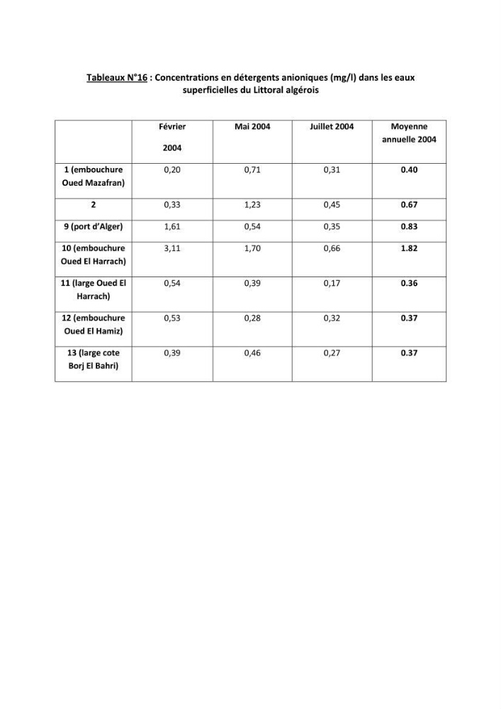 Mise en oeuvre d\'une base de données SIG pour le calcul des indicateurs de durabillité sur des communes de la zone du P.A.C. (littoral algérois)