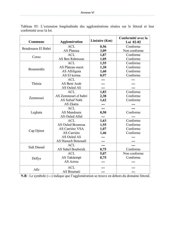 Evaluation de la mise en oeuvre de la loi n° 02-02 du 5 février 2002 relative à la protection et à la valorisation du littoral dans la wilaya de Boumerdes