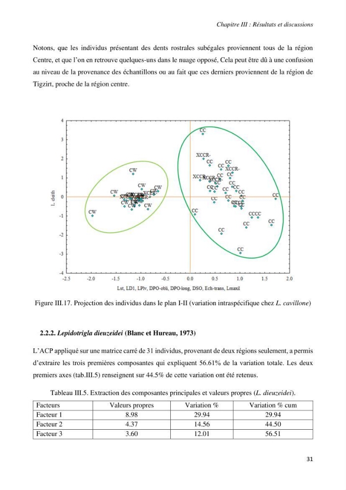 Contribution à l’étude de la systématique de la famille des Triglidae (Ostéichtyens, Actinoptérygiens) du bassin algérien