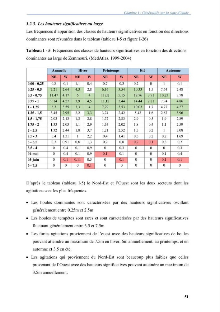 Vulnérabilités du littoral aux risques côtiers dans la baie de Zemmouri