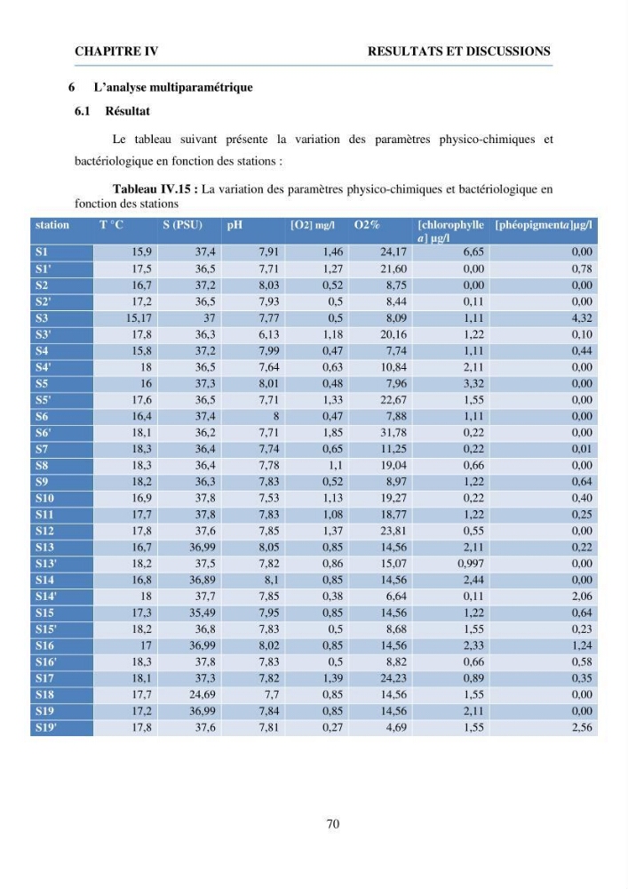 Qualité physico-chimique et bactériologique des eaux littorales : Ain Benian-Bab El Oued (Wilaya d’Alger)