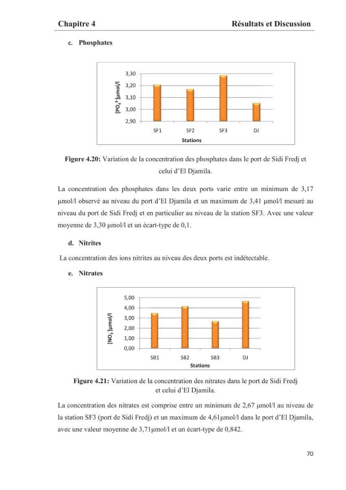 Les paramètres phtsico-chimiques et les sels nutritifs dans les eaux côtières algéroises (les baies d\'Alger, de Bou-Ismail et de Zemmouri)