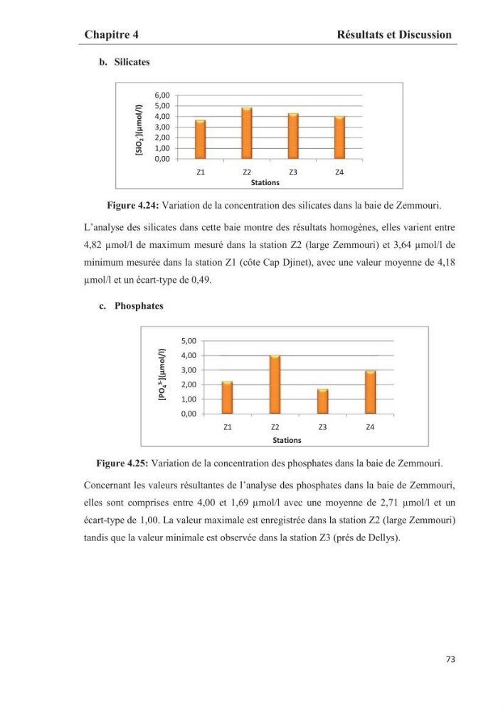 Les paramètres phtsico-chimiques et les sels nutritifs dans les eaux côtières algéroises (les baies d\'Alger, de Bou-Ismail et de Zemmouri)