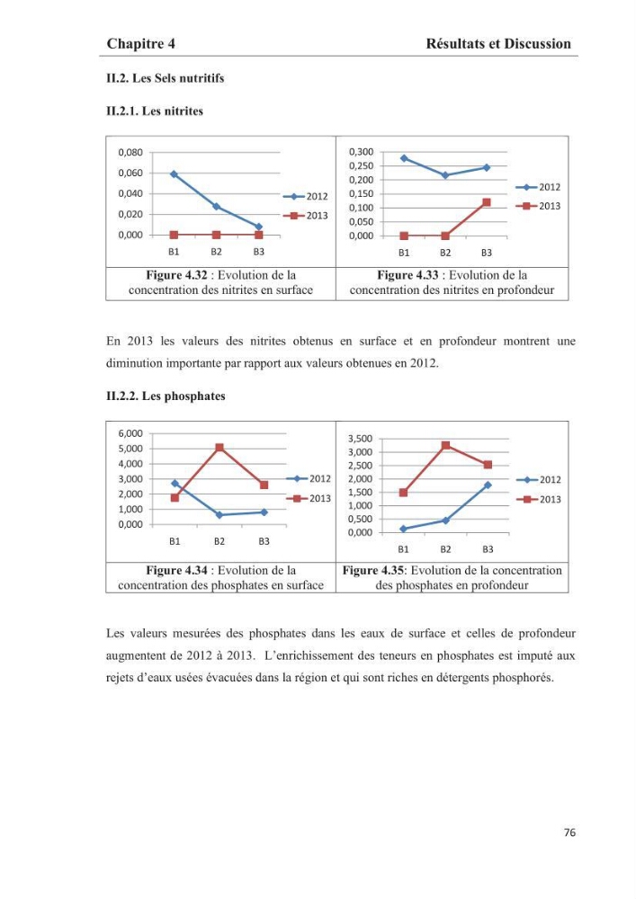 Les paramètres phtsico-chimiques et les sels nutritifs dans les eaux côtières algéroises (les baies d\'Alger, de Bou-Ismail et de Zemmouri)