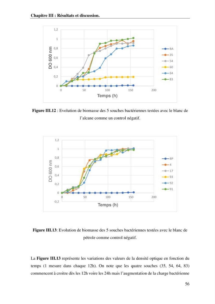 Les effets des paramètres physicochimiques sur l\'activité des bactéries marines hydrocarbonoclastes: