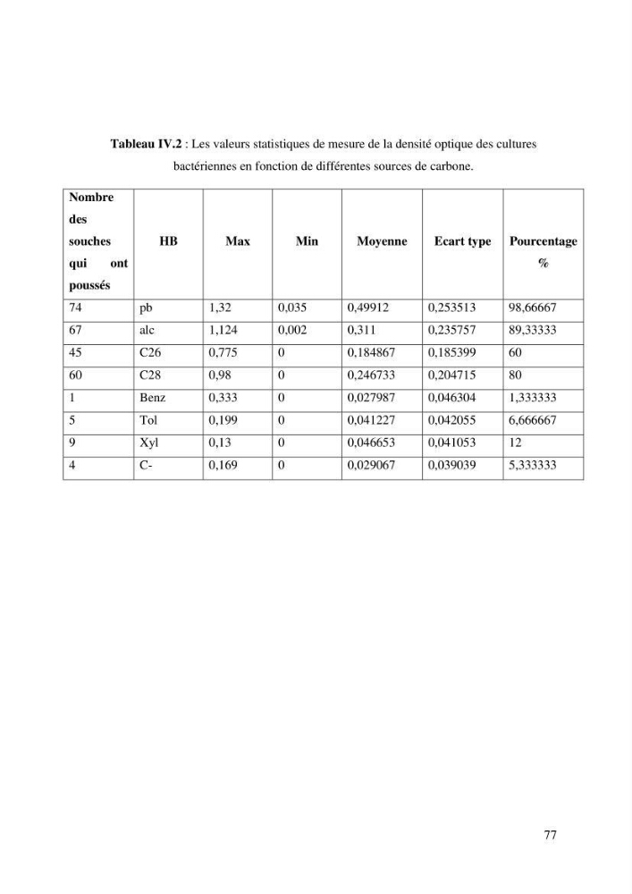 Les effets des paramètres physicochimiques sur l\'activité des bactéries marines hydrocarbonoclastes: