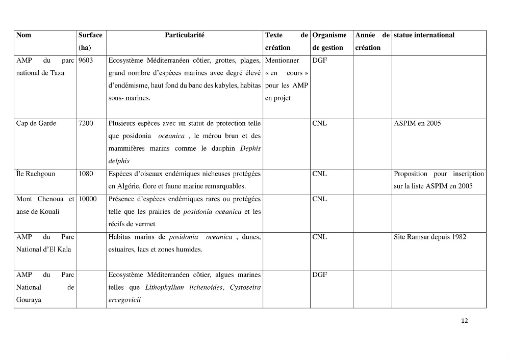 Les défis de gestion des aires marines et côtières protégées: cas d\'étude de Mont Chenoua/Anses de Kouali
