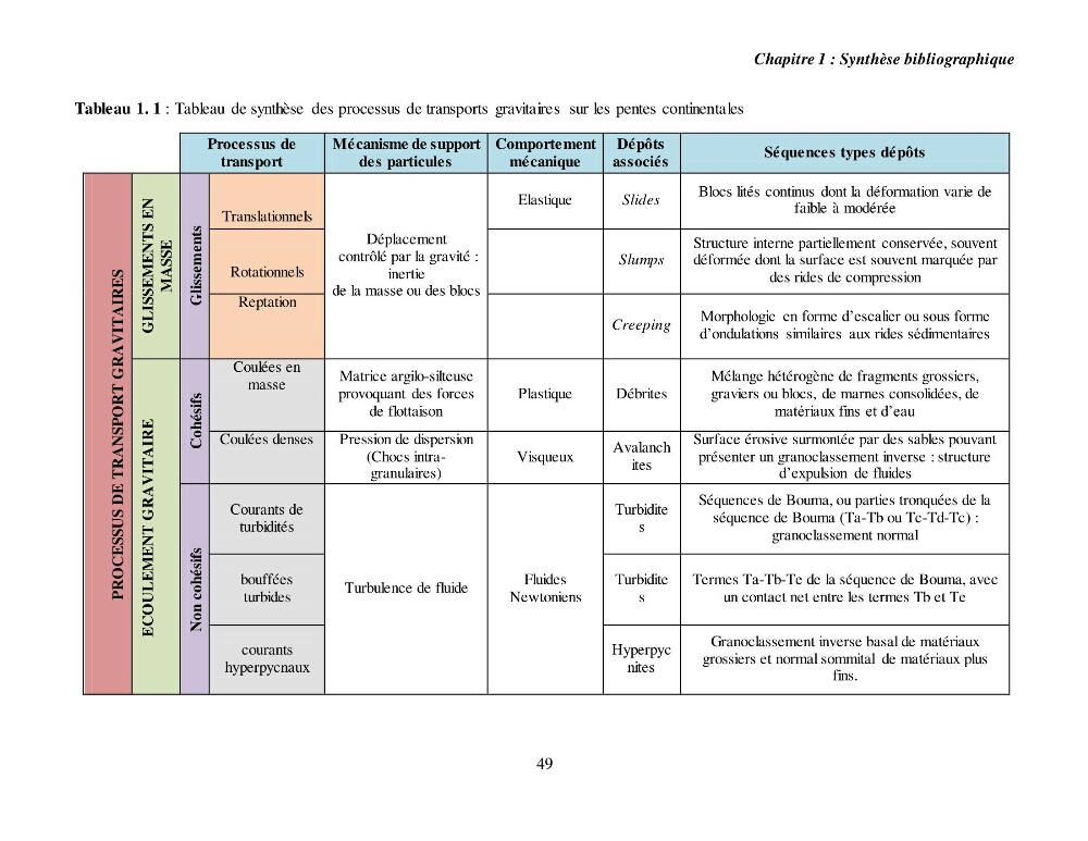 Evaluation géomorphologique de la marge continentale Ouest Algérienne (Oran - Ténés )