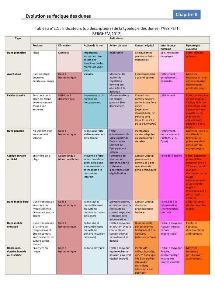 Etude des écosystèmes dunaires algérois : études comparative entre les deux ensembles dunaires du Mazafran et d\'EL Kadous