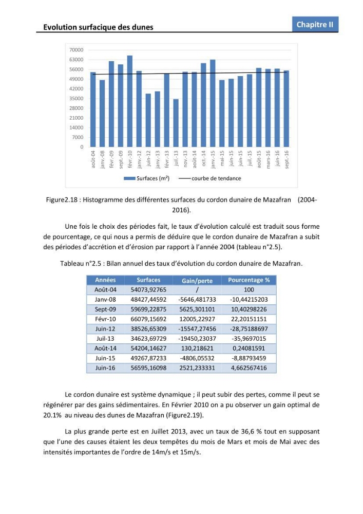 Etude des écosystèmes dunaires algérois : études comparative entre les deux ensembles dunaires du Mazafran et d\'EL Kadous