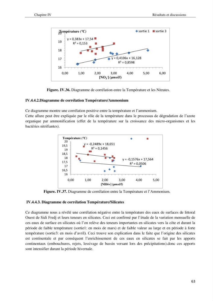 Diagnostic et paramètre environnementaux du littoral ouest de Sidi Fredj