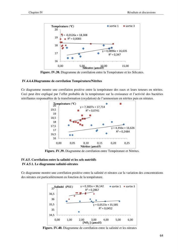 Diagnostic et paramètre environnementaux du littoral ouest de Sidi Fredj