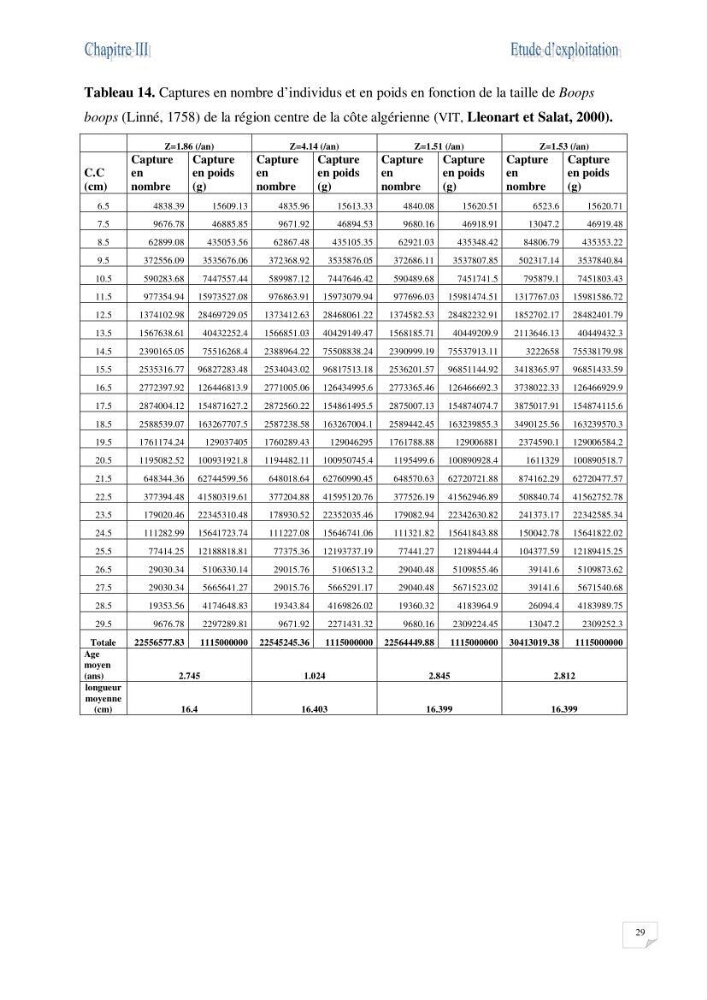 Impact de la variation du taux de mortalité totale (Z) sur l\'estimation de la biomasse exploitable de la bogue Boops boops (Linné, 1758) de la région centre de la côte algérienne