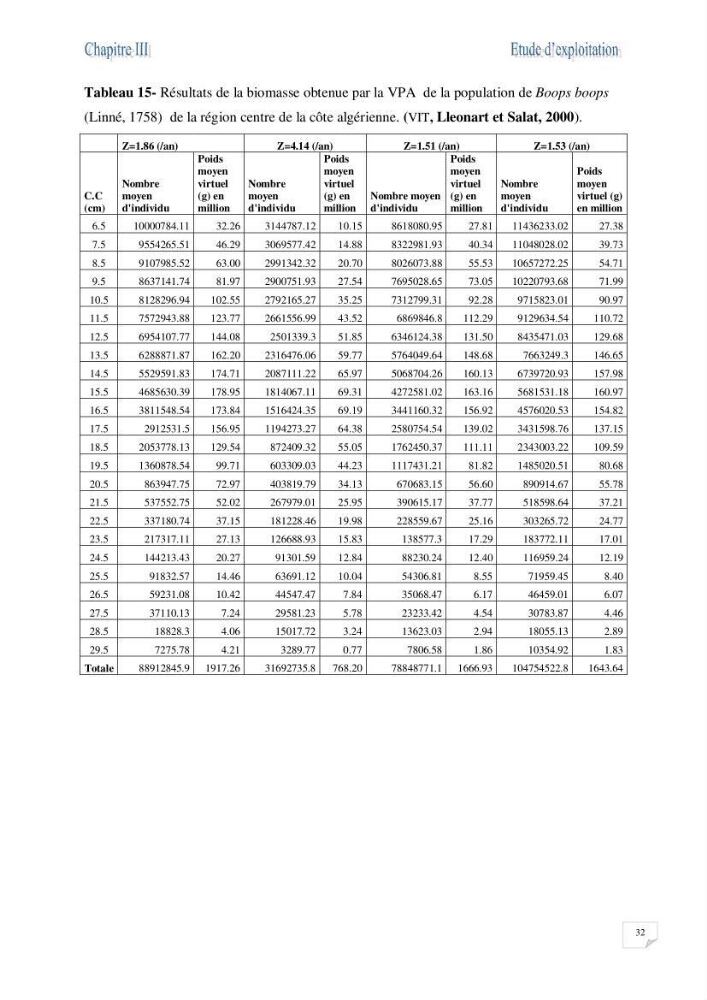 Impact de la variation du taux de mortalité totale (Z) sur l\'estimation de la biomasse exploitable de la bogue Boops boops (Linné, 1758) de la région centre de la côte algérienne