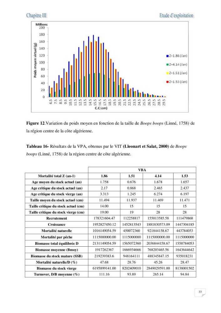 Impact de la variation du taux de mortalité totale (Z) sur l\'estimation de la biomasse exploitable de la bogue Boops boops (Linné, 1758) de la région centre de la côte algérienne