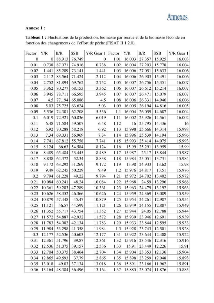 Impact de la variation du taux de mortalité totale (Z) sur l\'estimation de la biomasse exploitable de la bogue Boops boops (Linné, 1758) de la région centre de la côte algérienne