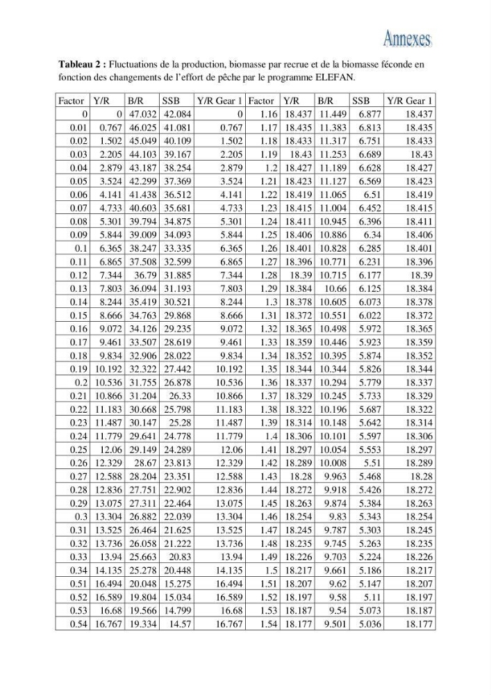 Impact de la variation du taux de mortalité totale (Z) sur l\'estimation de la biomasse exploitable de la bogue Boops boops (Linné, 1758) de la région centre de la côte algérienne