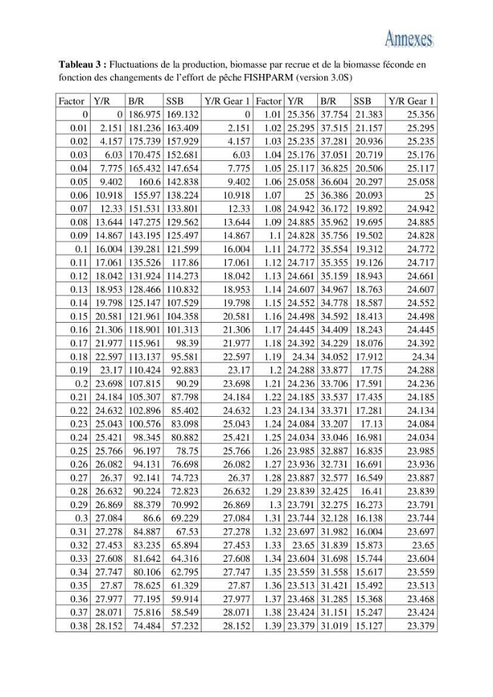 Impact de la variation du taux de mortalité totale (Z) sur l\'estimation de la biomasse exploitable de la bogue Boops boops (Linné, 1758) de la région centre de la côte algérienne