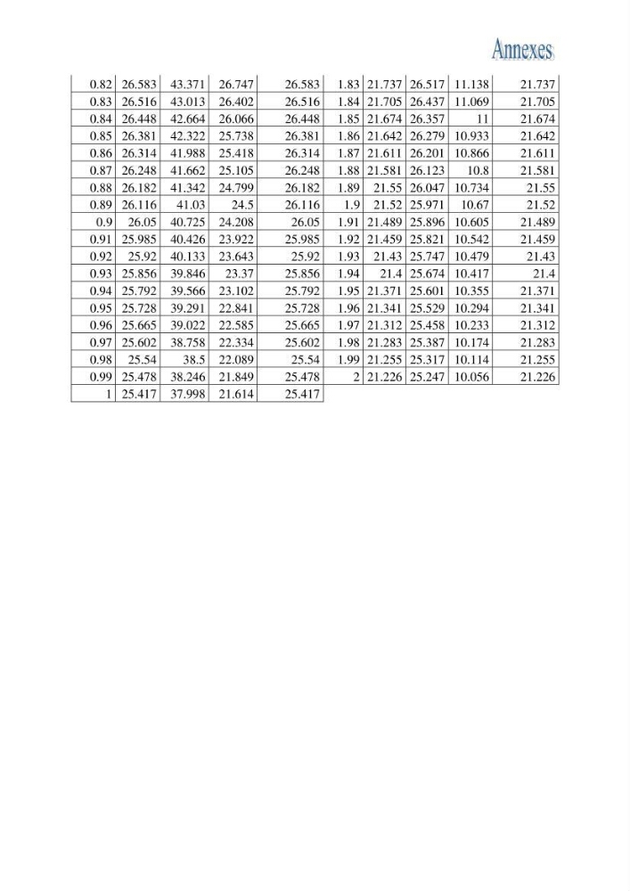 Impact de la variation du taux de mortalité totale (Z) sur l\'estimation de la biomasse exploitable de la bogue Boops boops (Linné, 1758) de la région centre de la côte algérienne