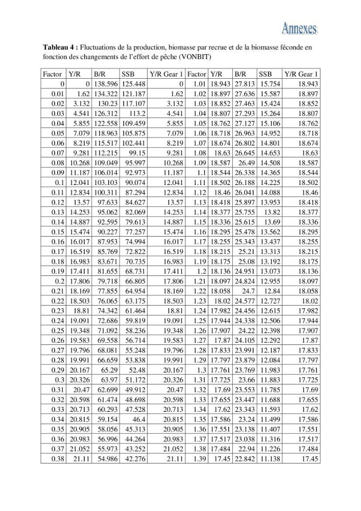 Impact de la variation du taux de mortalité totale (Z) sur l\'estimation de la biomasse exploitable de la bogue Boops boops (Linné, 1758) de la région centre de la côte algérienne
