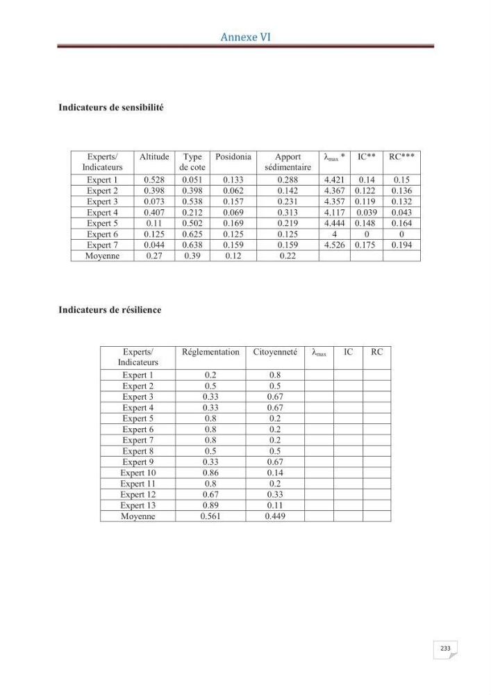 Indice de vulnérabilité et de risque côtier pour l\'évaluation du risque d\'érosin et de submerstion dans le littoral centre Algérien (cas de la baie de Bouismal )
