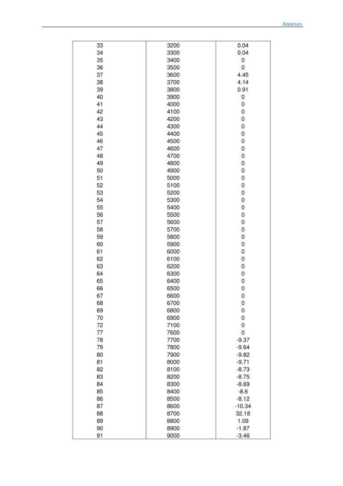 Géomorphodynamique de la zone côtière de la baie de Béjaïa