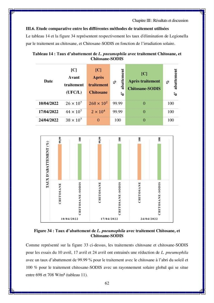Valorisation biotechnologique des coproduits de crustacés: étude de l\'efficacité du traitement avec du chitosane de l\'irradiation UV dans l\'élimination de Légionella pneumophila