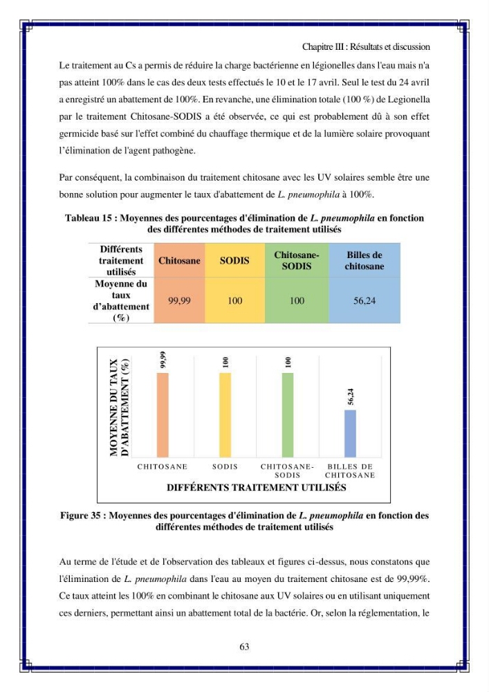Valorisation biotechnologique des coproduits de crustacés: étude de l\'efficacité du traitement avec du chitosane de l\'irradiation UV dans l\'élimination de Légionella pneumophila