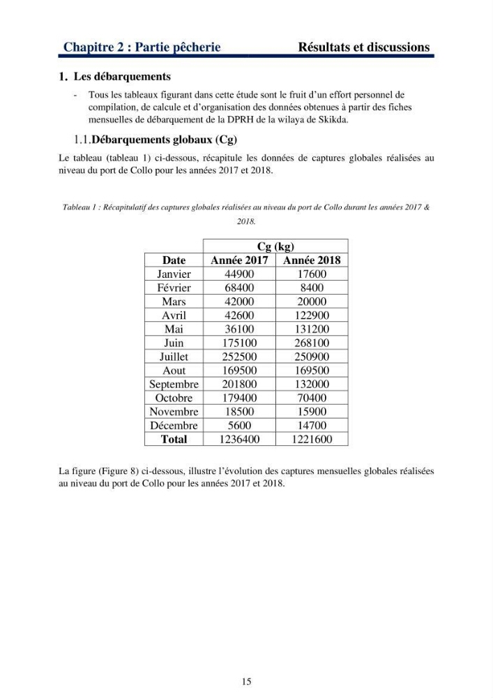 Le système halieutique pélagique dans l’Est algérien: Analyse des captures de 4 petits pélagiques par les senneurs de Collo et étude de l’efficacité économique de cette flottille.