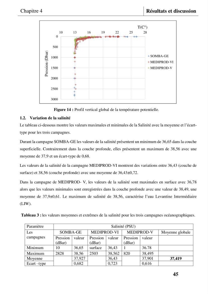Les conditions physicochimiques au large des côtes centrales algériennes: contribution à l’étude des structures hydrologiques