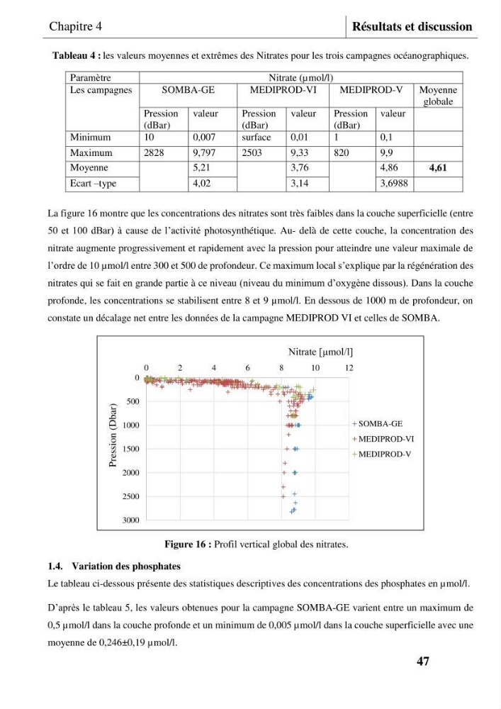 Les conditions physicochimiques au large des côtes centrales algériennes: contribution à l’étude des structures hydrologiques