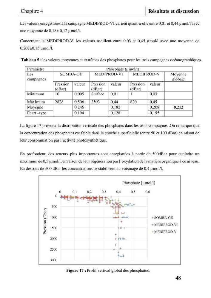 Les conditions physicochimiques au large des côtes centrales algériennes: contribution à l’étude des structures hydrologiques