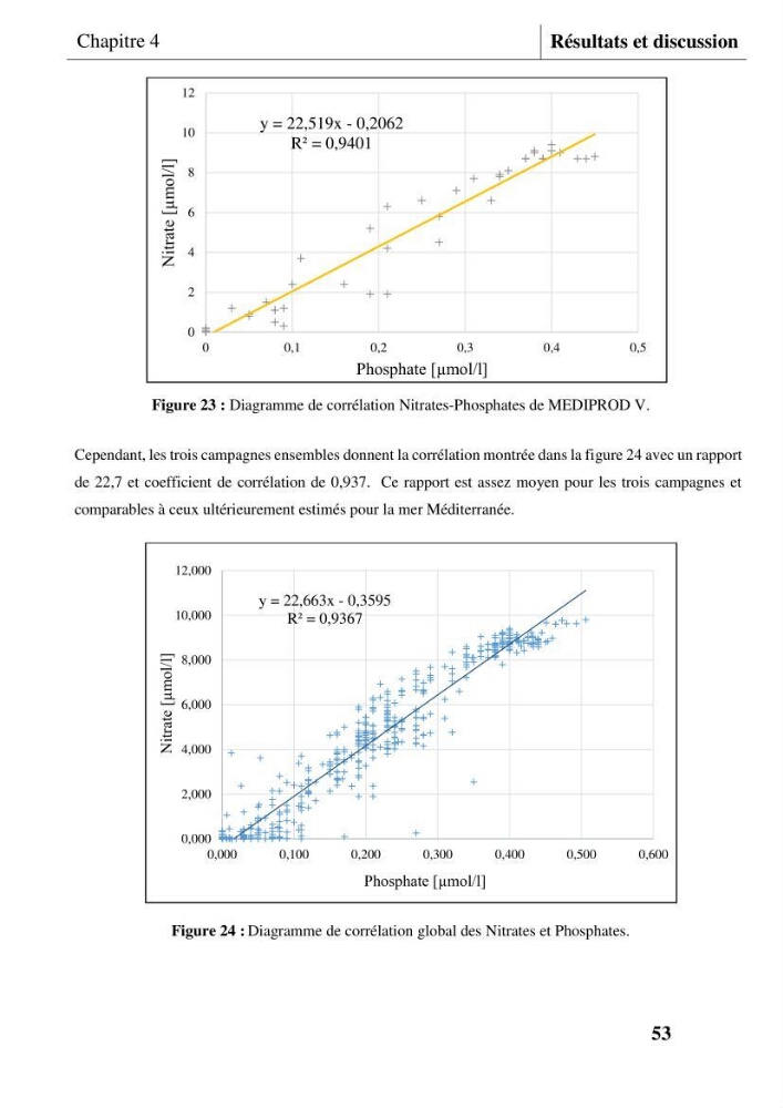 Les conditions physicochimiques au large des côtes centrales algériennes: contribution à l’étude des structures hydrologiques