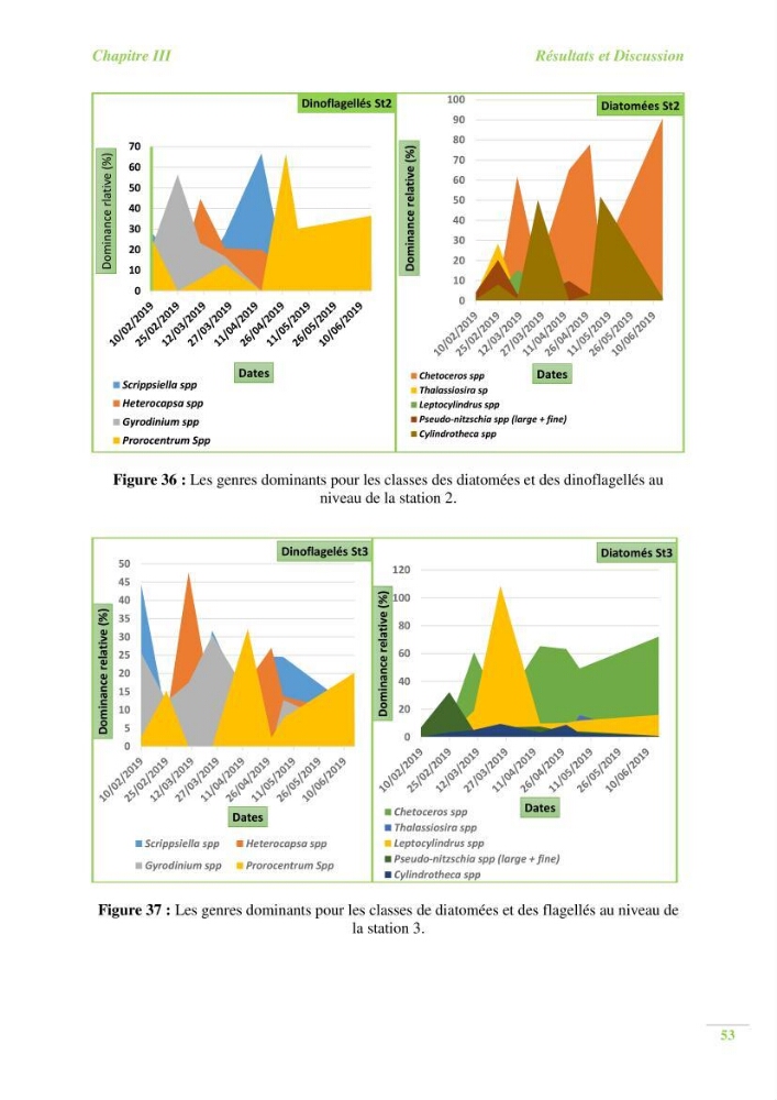 Contribution a l\'étude du phytoplancton toxique et/ou nuisible au niveau d\'une ferme conchylicole: cas de la ferme \"Orcamarine\" Ain Taya