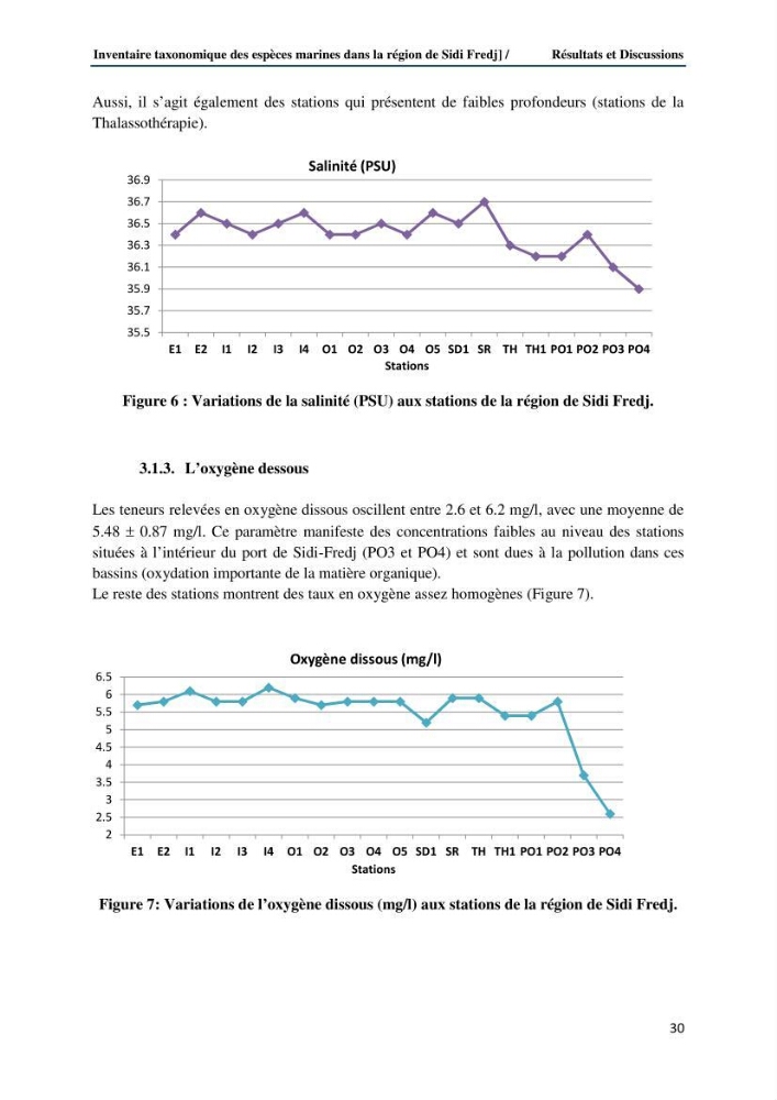 Inventaire taxonomique des espèces marines de la région du Sidi Fredj: