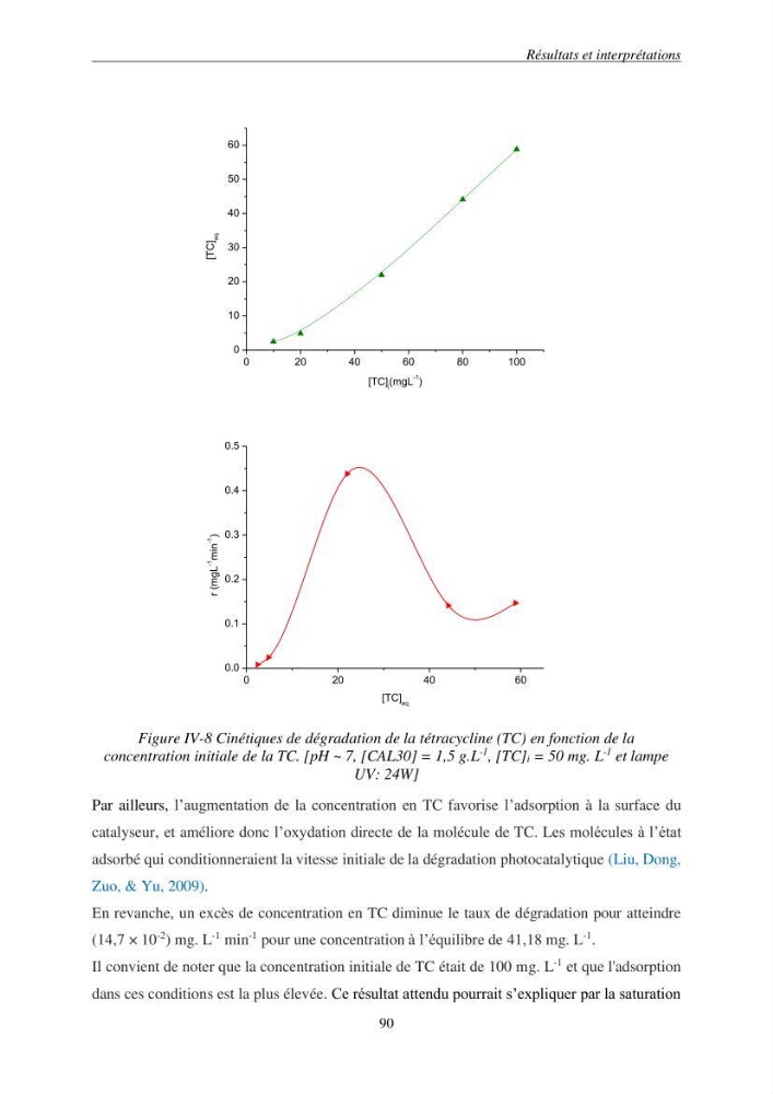 Etude du procédé hybride couplant l’adsorption et la photocatalyse. Application au traitement des effluents issus des fermes piscicoles.