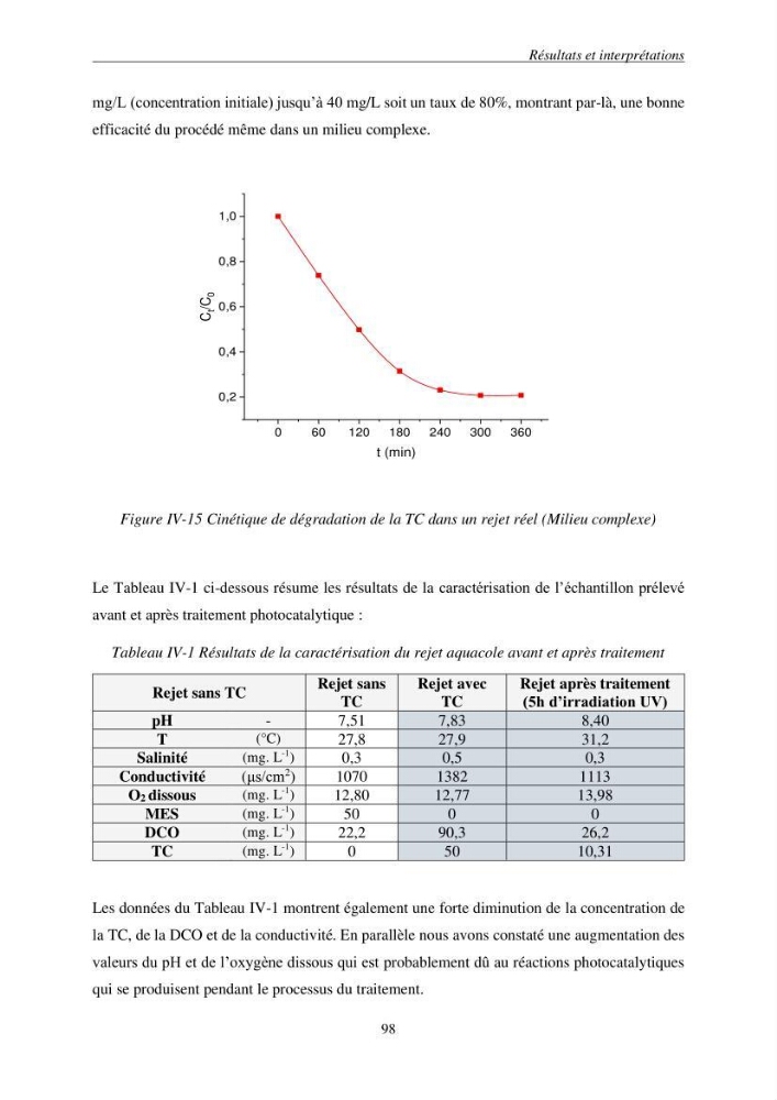 Etude du procédé hybride couplant l’adsorption et la photocatalyse. Application au traitement des effluents issus des fermes piscicoles.