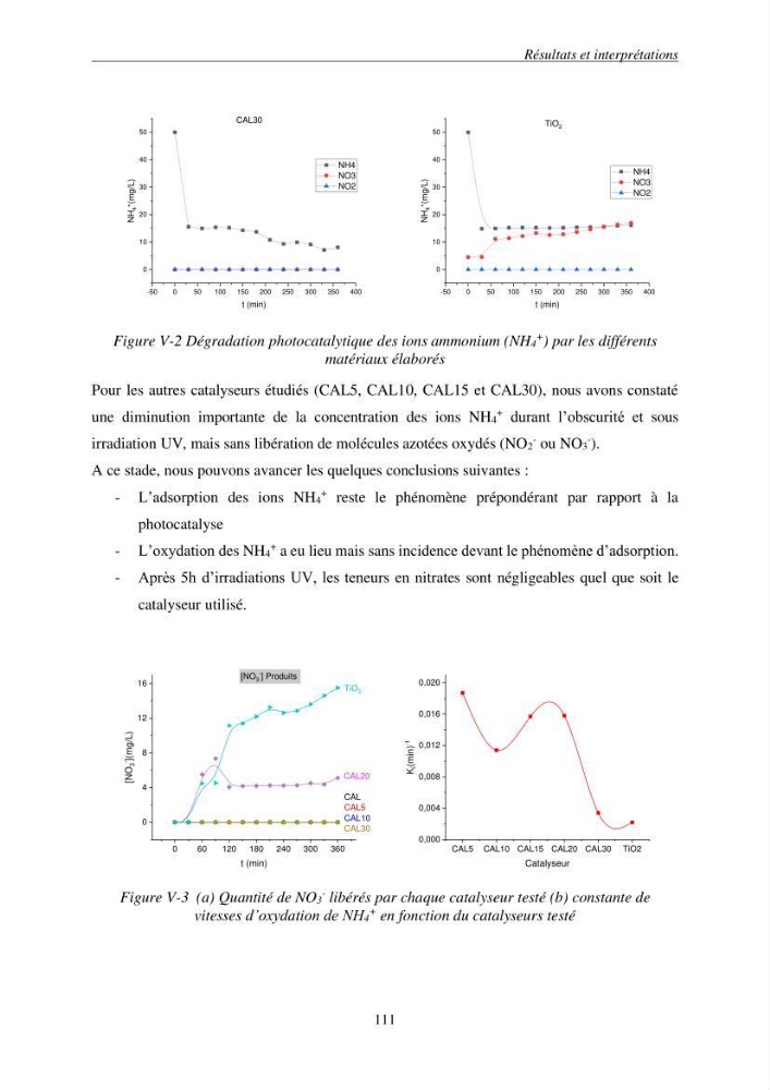 Etude du procédé hybride couplant l’adsorption et la photocatalyse. Application au traitement des effluents issus des fermes piscicoles.