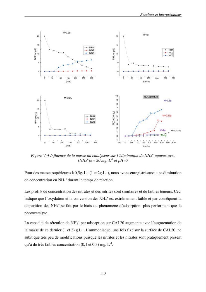 Etude du procédé hybride couplant l’adsorption et la photocatalyse. Application au traitement des effluents issus des fermes piscicoles.