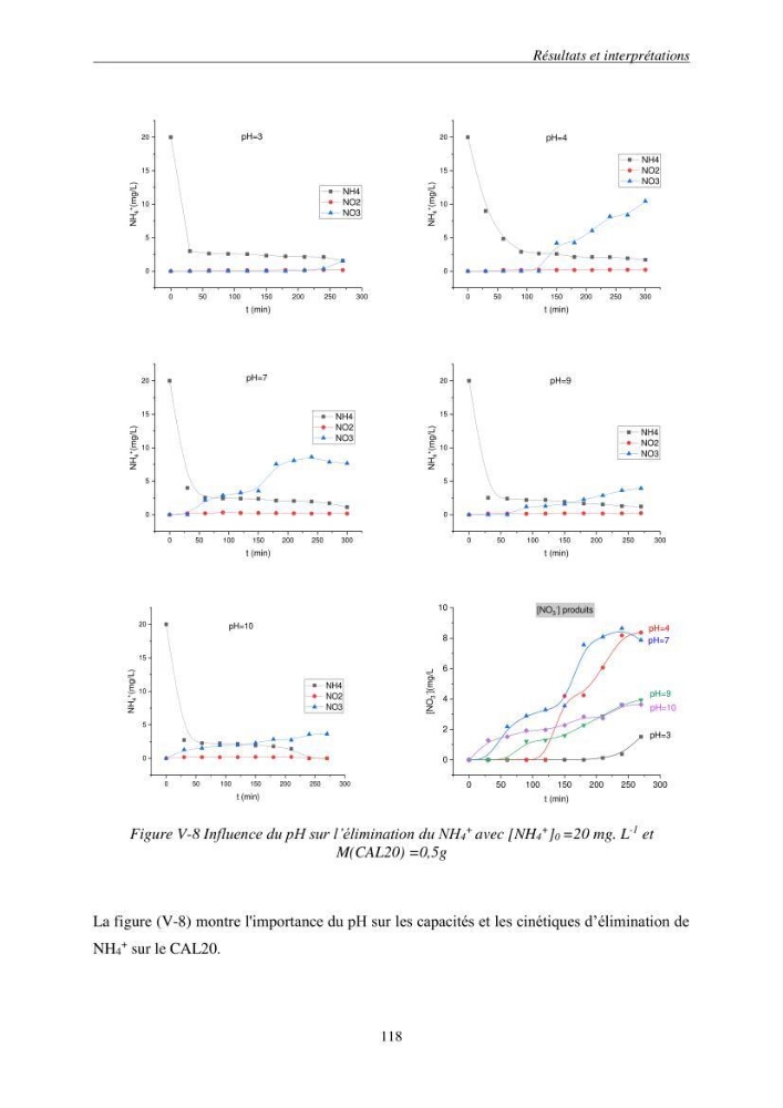Etude du procédé hybride couplant l’adsorption et la photocatalyse. Application au traitement des effluents issus des fermes piscicoles.