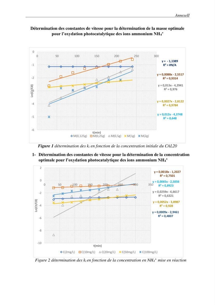 Etude du procédé hybride couplant l’adsorption et la photocatalyse. Application au traitement des effluents issus des fermes piscicoles.
