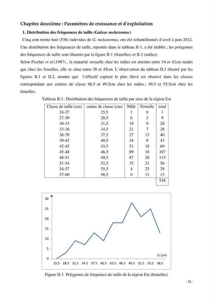 Contribution à l\'exploitation de Galeus melastomus (Elasmobranches, scyliorhinidae) dans la région est de la côte Algérienne