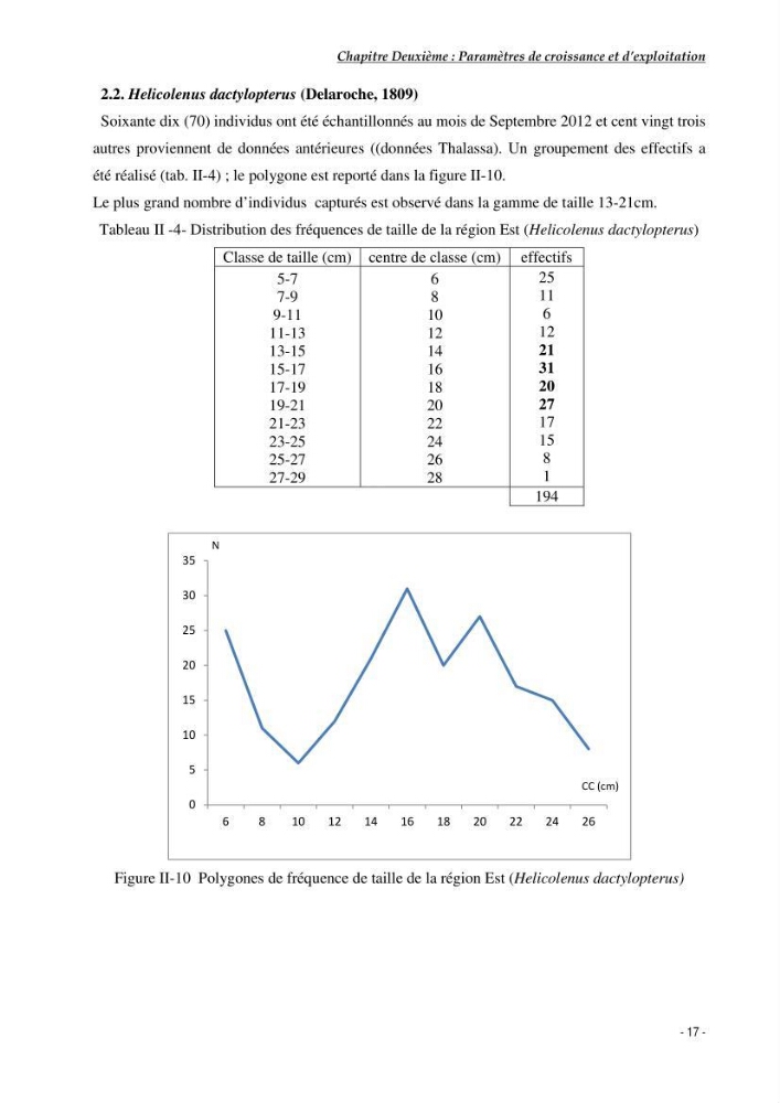 Contribution à l\'exploitation de Galeus melastomus (Elasmobranches, scyliorhinidae) dans la région est de la côte Algérienne