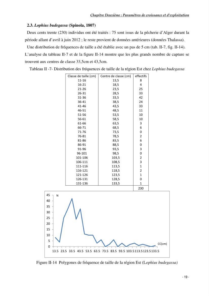 Contribution à l\'exploitation de Galeus melastomus (Elasmobranches, scyliorhinidae) dans la région est de la côte Algérienne