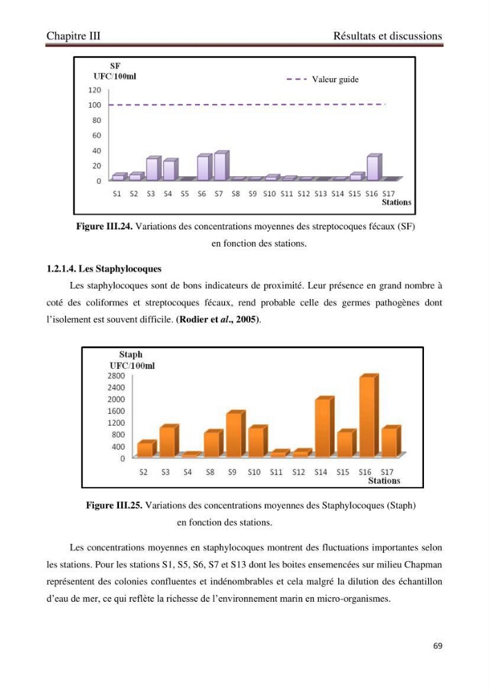 Détermination de l\'influence des rejets des eaux usées brutes sur la qualité bactériologique et physicochimique des eaux de mer. Cas d\'el katter (aproximité de port de cherchell, wilaya de Tipaza
