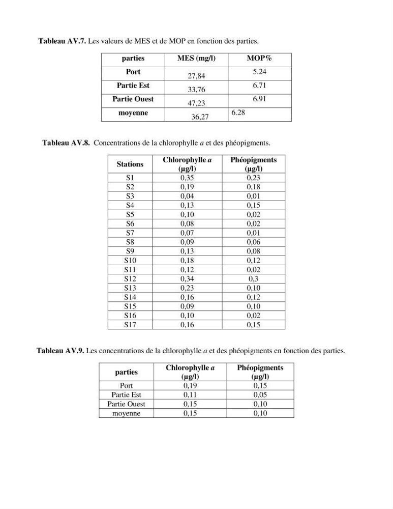 Détermination de l\'influence des rejets des eaux usées brutes sur la qualité bactériologique et physicochimique des eaux de mer. Cas d\'el katter (aproximité de port de cherchell, wilaya de Tipaza