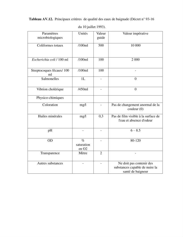 Détermination de l\'influence des rejets des eaux usées brutes sur la qualité bactériologique et physicochimique des eaux de mer. Cas d\'el katter (aproximité de port de cherchell, wilaya de Tipaza